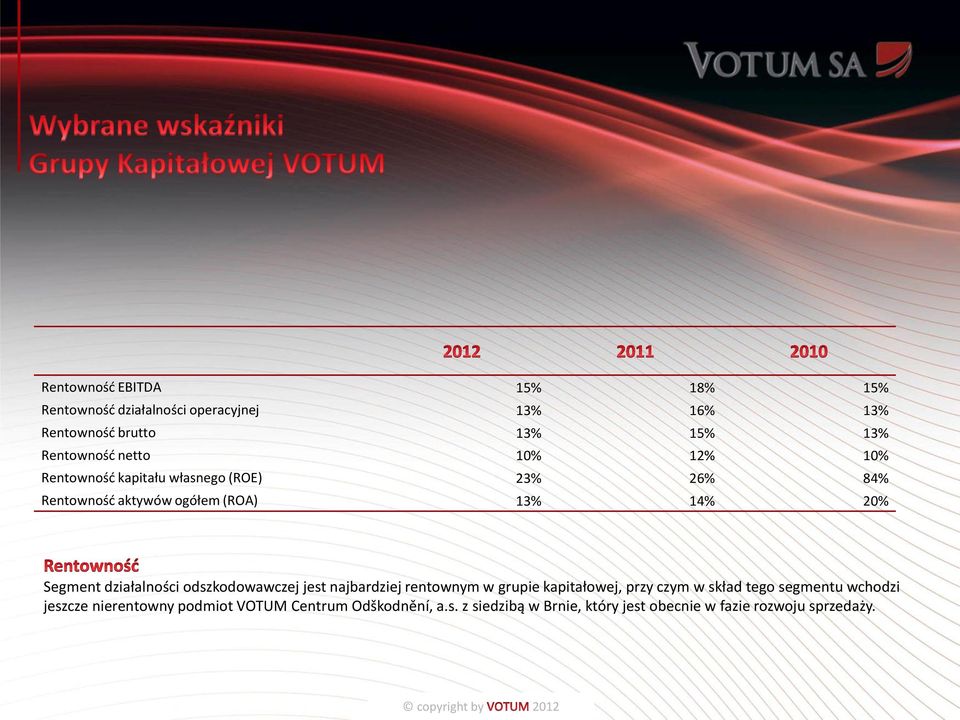 działalności odszkodowawczej jest najbardziej rentownym w grupie kapitałowej, przy czym w skład tego segmentu wchodzi