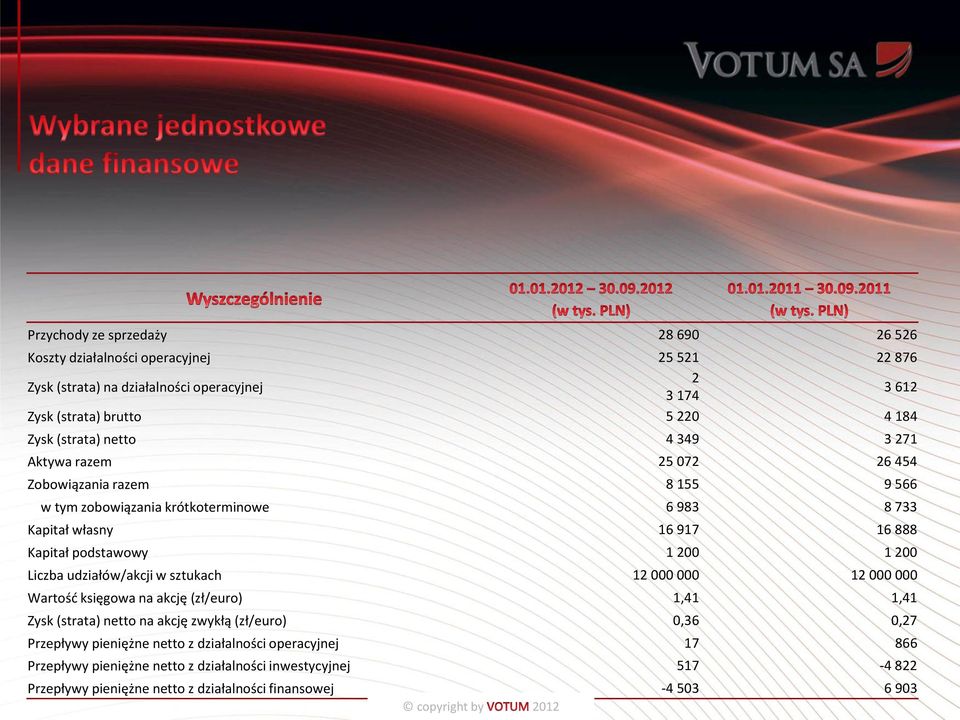 podstawowy 1 200 1 200 Liczba udziałów/akcji w sztukach 12 000 000 12 000 000 Wartość księgowa na akcję (zł/euro) 1,41 1,41 Zysk (strata) netto na akcję zwykłą (zł/euro) 0,36