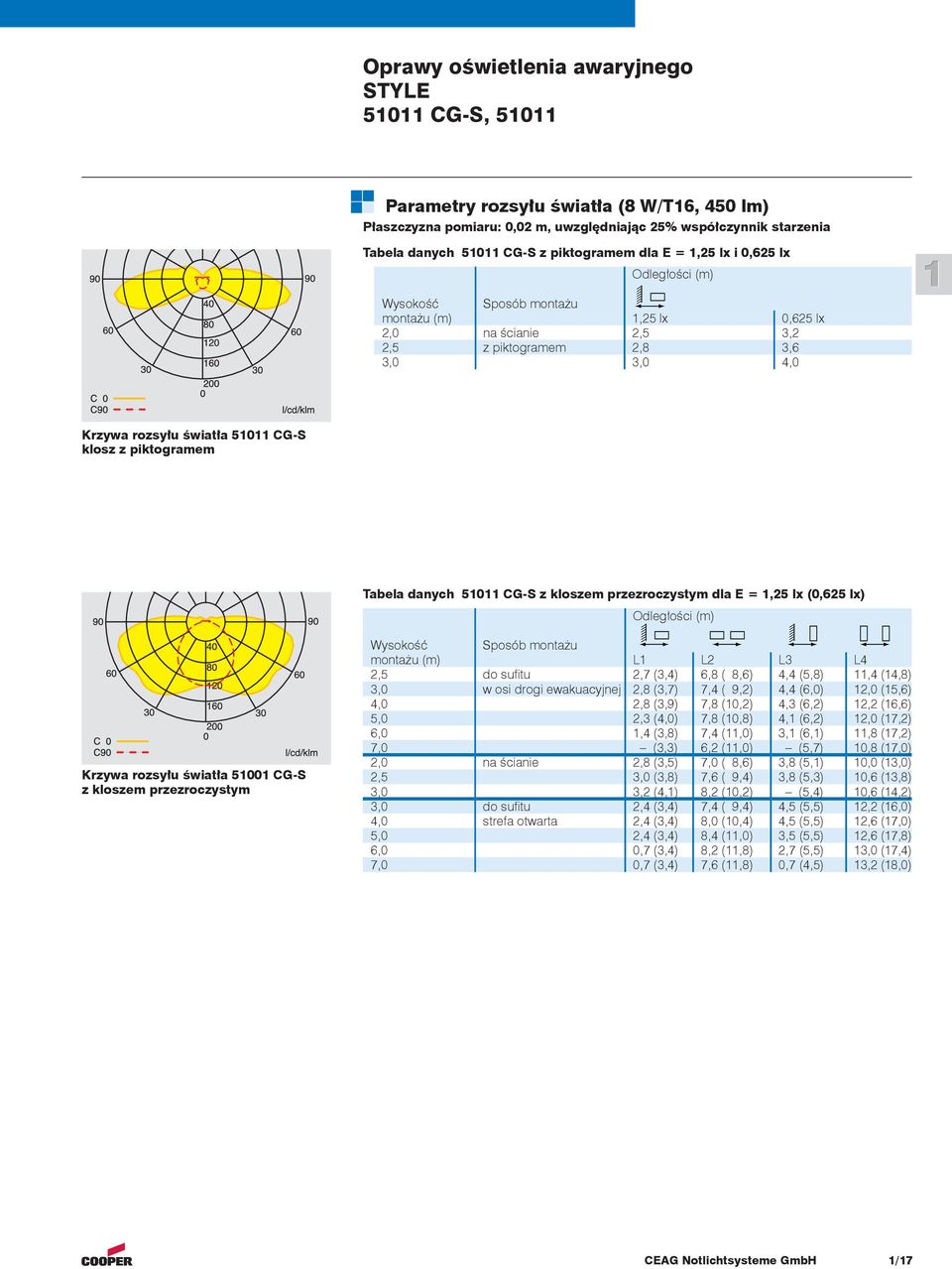 danych 50 CG-S z kloszem przezroczystym dla E =,25 lx (0,625 lx) Odległości (m) Krzywa rozsyłu światła 500 CG-S z kloszem przezroczystym Wysokość Sposób (m) L L2 L3 L4 2,5 do sufi tu 2,7 (3,4) 6,8 (