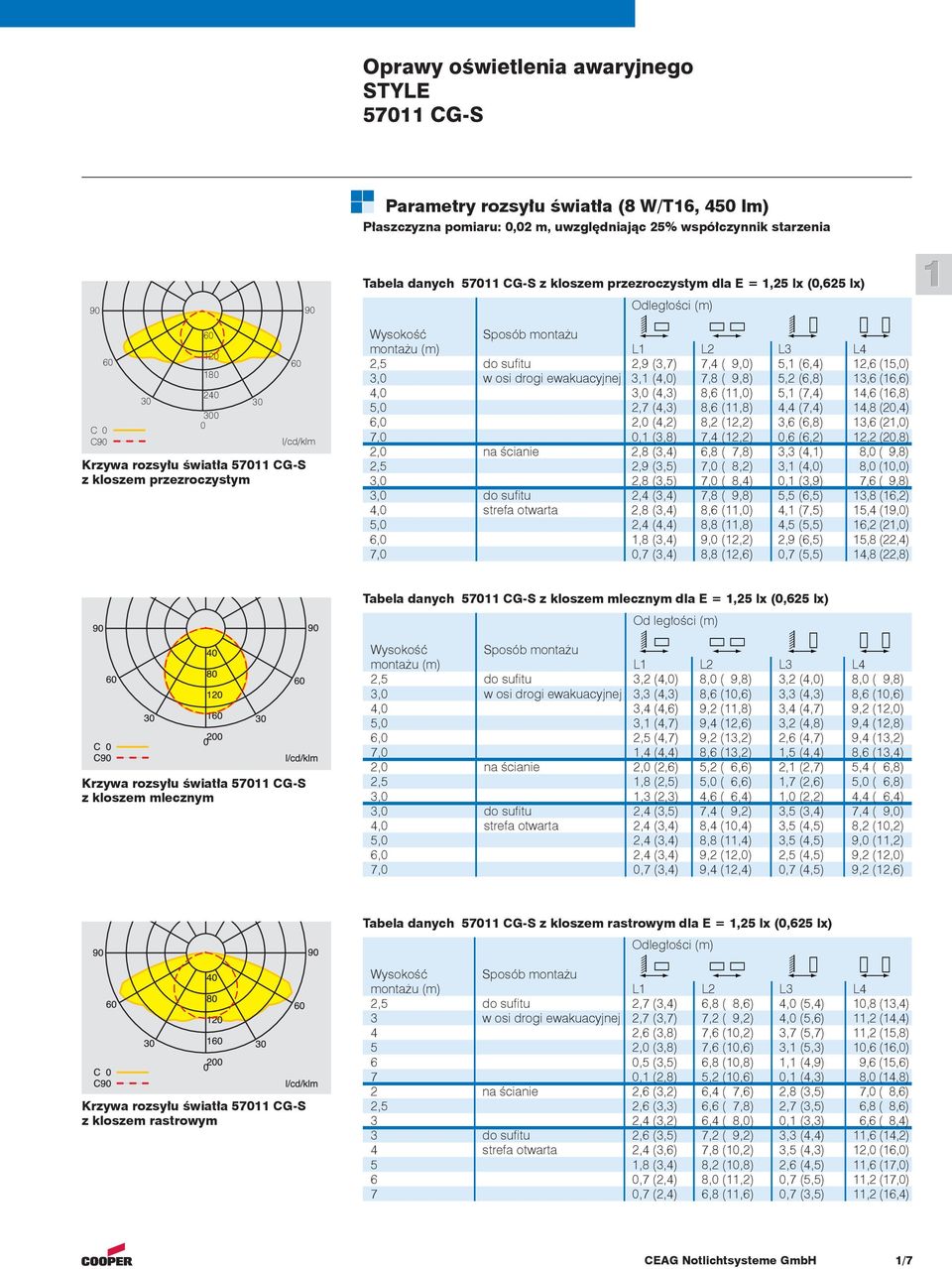 sufi tu 2,9 (3,7) 7,4 ( 9,0) 5, (6,4) 2,6 (5,0) 3,0 w osi drogi ewakuacyjnej 3, (4,0) 7,8 ( 9,8) 5,2 (6,8) 3,6 (6,6) 4,0 3,0 (4,3) 8,6 (,0) 5, (7,4) 4,6 (6,8) 5,0 2,7 (4,3) 8,6 (,8) 4,4 (7,4) 4,8