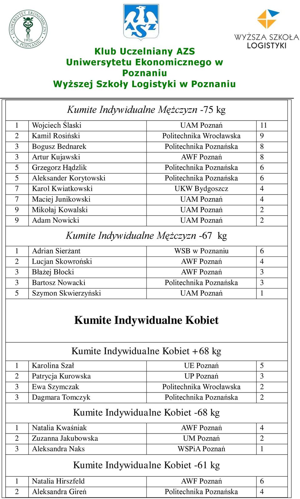 UAM Poznań 2 Kumite Indywidualne Mężczyzn -67 kg 1 Adrian Sierżant WSB w 6 2 Lucjan Skowroński AWF Poznań 4 3 Błażej Błocki AWF Poznań 3 3 Bartosz Nowacki Politechnika Poznańska 3 5 Szymon