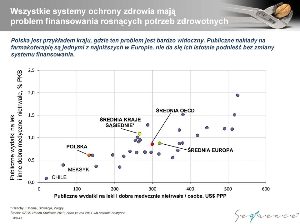 Publiczne nakłady na farmakoterapię są jednymi z najniŝszych w Europie, nie da się ich istotnie podnieść