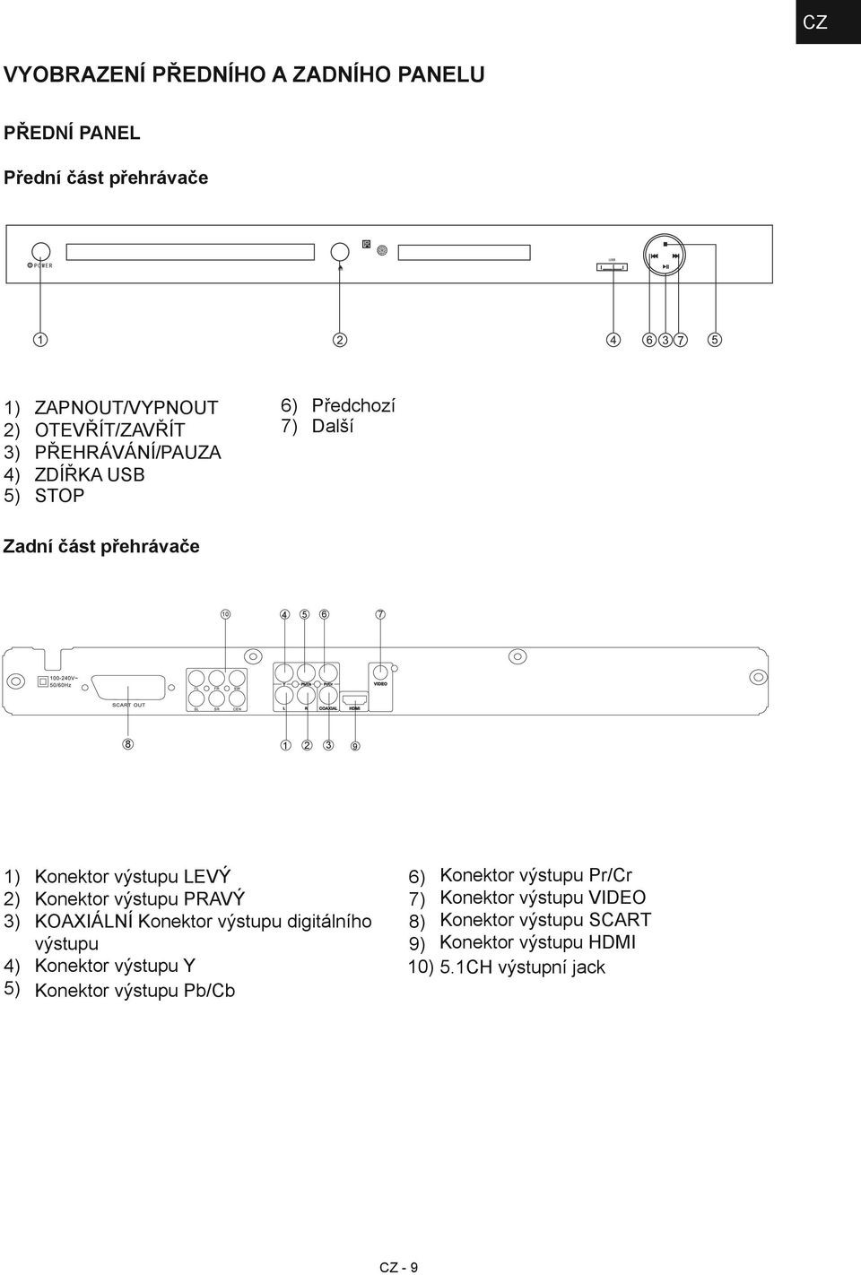 Konektor výstupu LEVÝ Konektor výstupu PRAVÝ KOAXIÁLNÍ Konektor výstupu digitálního výstupu 4) Konektor výstupu Y 5) Konektor