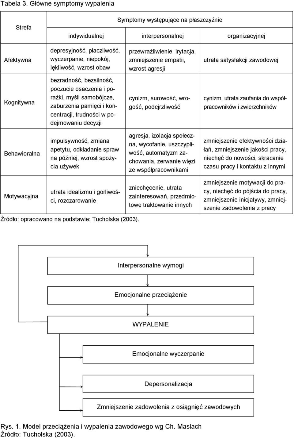 przewrażliwienie, irytacja, zmniejszenie empatii, wzrost agresji utrata satysfakcji zawodowej Kognitywna bezradność, bezsilność, poczucie osaczenia i porażki, myśli samobójcze, zaburzenia pamięci i