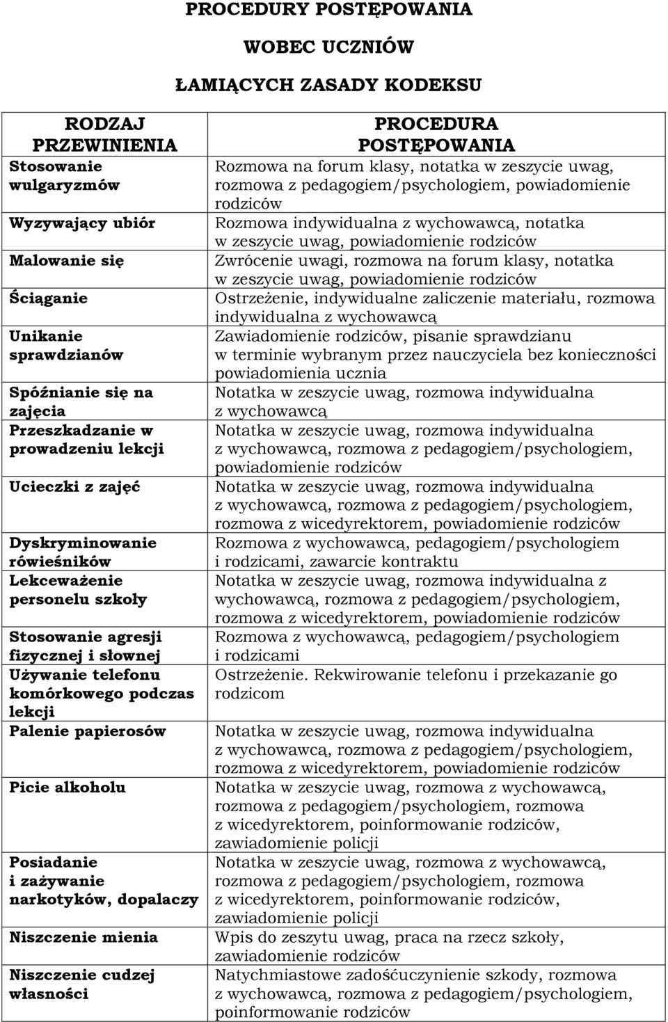 Palenie papierosów Picie alkoholu Posiadanie i zażywanie narkotyków, dopalaczy Niszczenie mienia Niszczenie cudzej własności PROCEDURA POSTĘPOWANIA Rozmowa na forum klasy, notatka w zeszycie uwag,