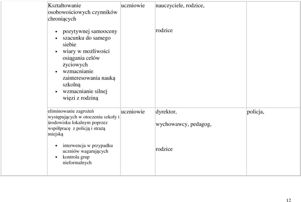 eliminowanie zagrożeń występujących w otoczeniu szkoły i środowisku lokalnym poprzez współpracę z policją i strażą