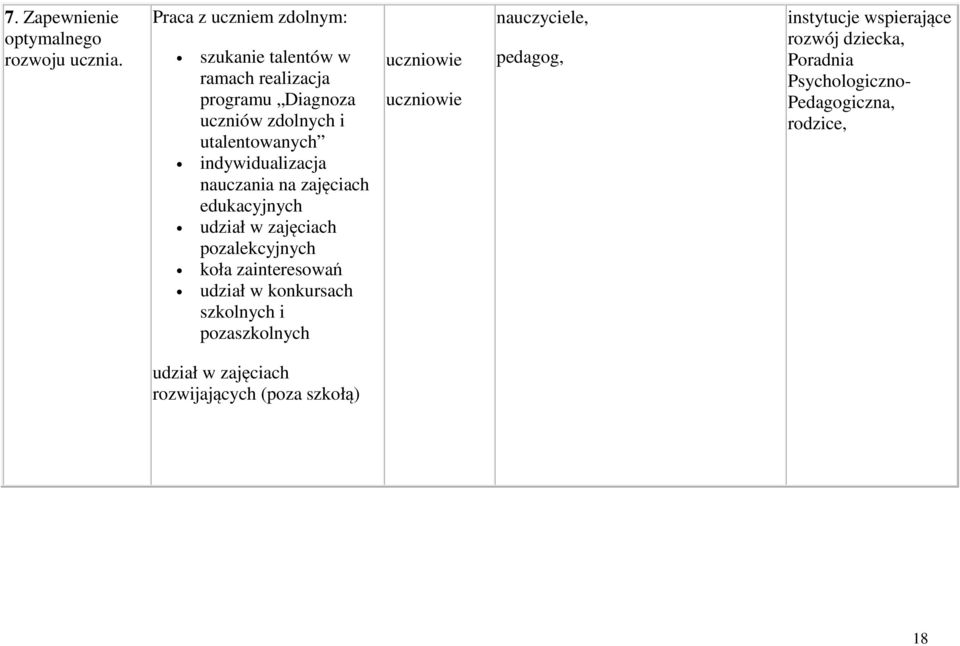 indywidualizacja nauczania na zajęciach edukacyjnych udział w zajęciach pozalekcyjnych koła zainteresowań udział w