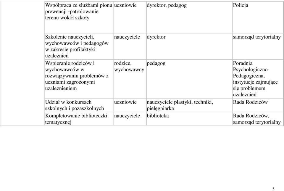 pozaszkolnych Kompletowanie biblioteczki tematycznej nauczyciele dyrektor samorząd terytorialny, wychowawcy pedagog Poradnia Psychologiczno- Pedagogiczna,