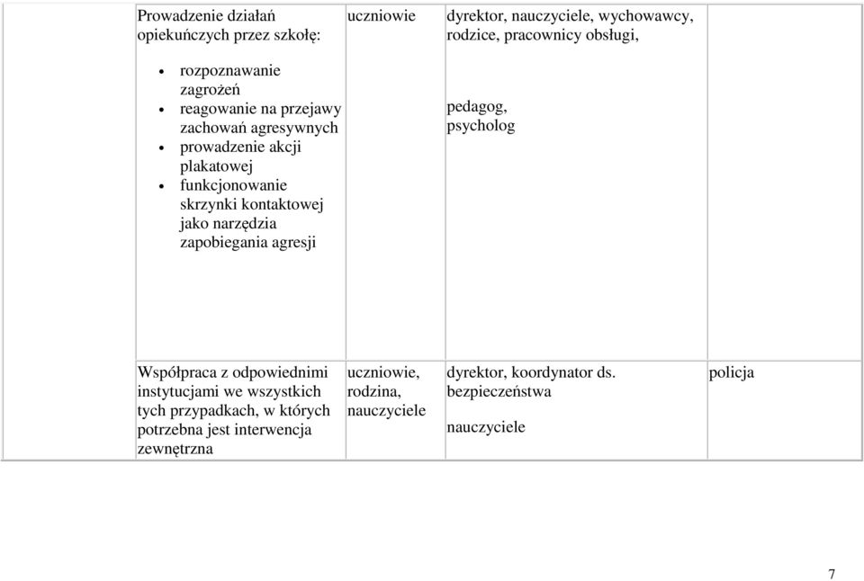 narzędzia zapobiegania agresji pedagog, psycholog Współpraca z odpowiednimi instytucjami we wszystkich tych przypadkach, w