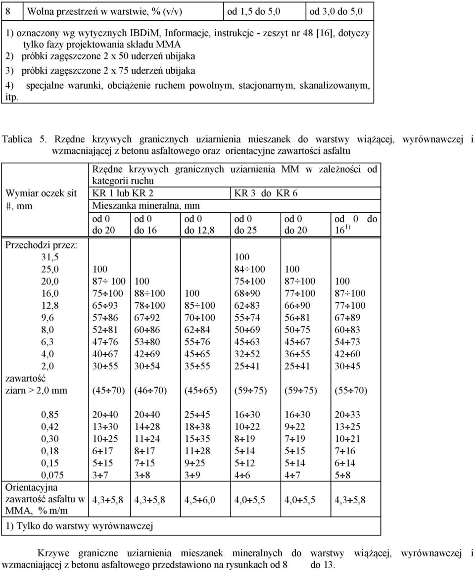 Rzędne krzywych granicznych uziarnienia mieszanek do warstwy wiążącej, wyrównawczej i wzmacniającej z betonu asfaltowego oraz orientacyjne zawartości asfaltu Rzędne krzywych granicznych uziarnienia