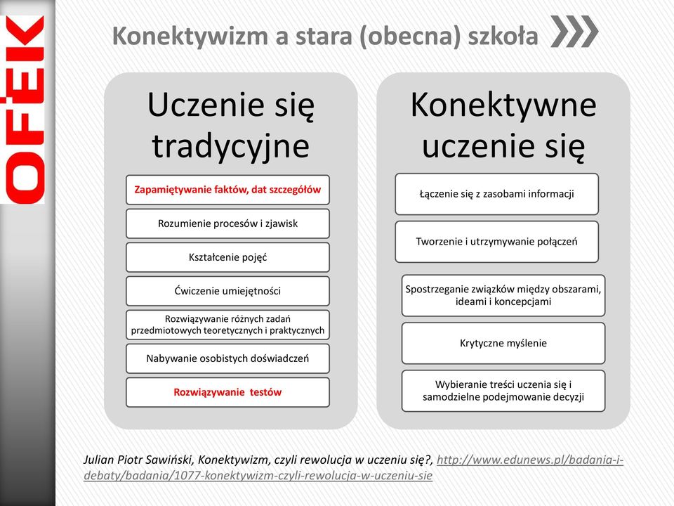 informacji Tworzenie i utrzymywanie połączeń Spostrzeganie związków między obszarami, ideami i koncepcjami Krytyczne myślenie Wybieranie treści uczenia się i samodzielne