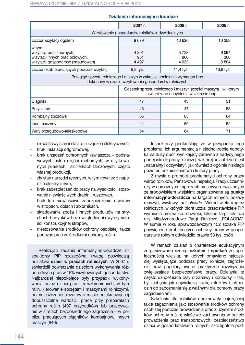 informacyjno-doradcze 4 201 981 4 497 5 728 860 4 032 6 094 360 3 804 Liczba osób pracujących podczas wizytacji 9,8 tys. 11,4 tys. 13,8 tys.