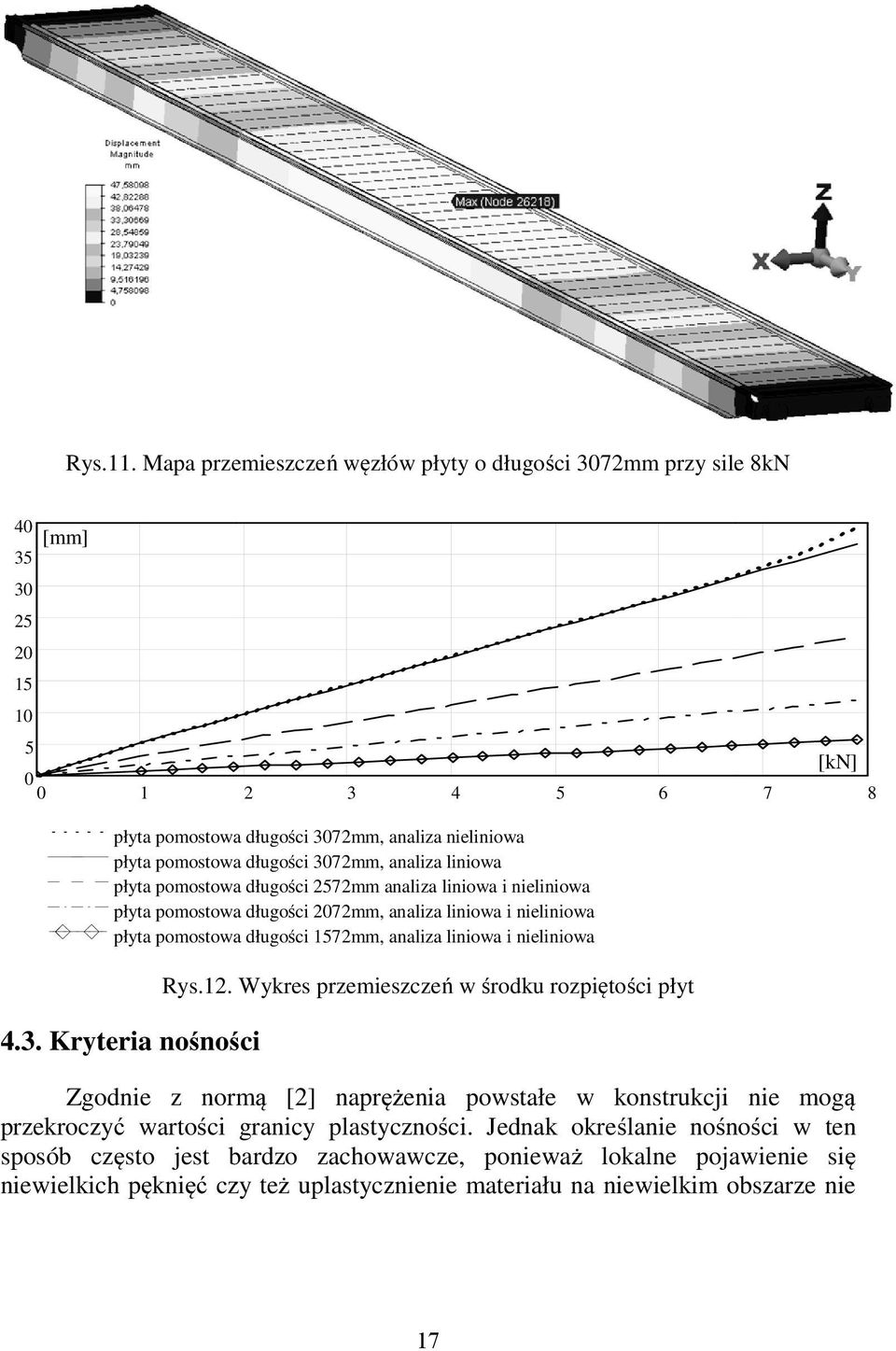 3072mm, analiza liniowa płyta pomostowa długości 2572mm analiza liniowa i nieliniowa płyta pomostowa długości 2072mm, analiza liniowa i nieliniowa płyta pomostowa długości 1572mm, analiza liniowa i