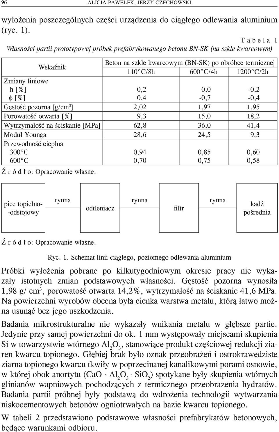 Zmiany liniowe h [%] φ [%] 0,2 0,4 0,0-0,7-0,2-0,4 Gęstość pozorna [g/cm 3 ] 2,02 1,97 1,95 Porowatość otwarta [%] 9,3 15,0 18,2 Wytrzymałość na ściskanie [MPa] 62,8 36,0 41,4 Moduł Younga 28,6 24,5