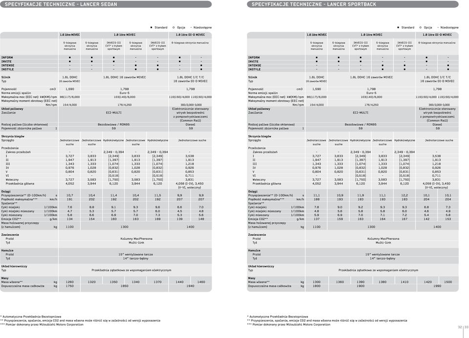 8 litre DI-D MIVEC 5-biegowa 5-biegowa INVECS-III 5-biegowa INVECS-III 6-biegowa skrzynia manualna skrzynia skrzynia CVT* z trybem skrzynia CVT* z trybem manualna manualna sportowym manualna