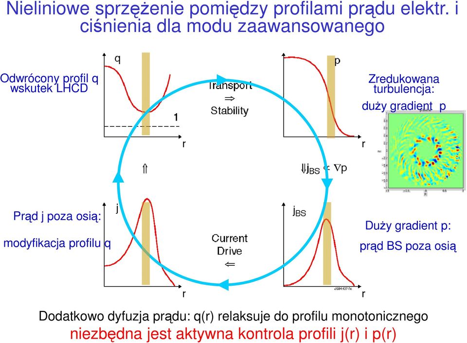 turbulencja: duży gradient p Prąd j poza osią: modyfikacja profilu q Duży gradient p: