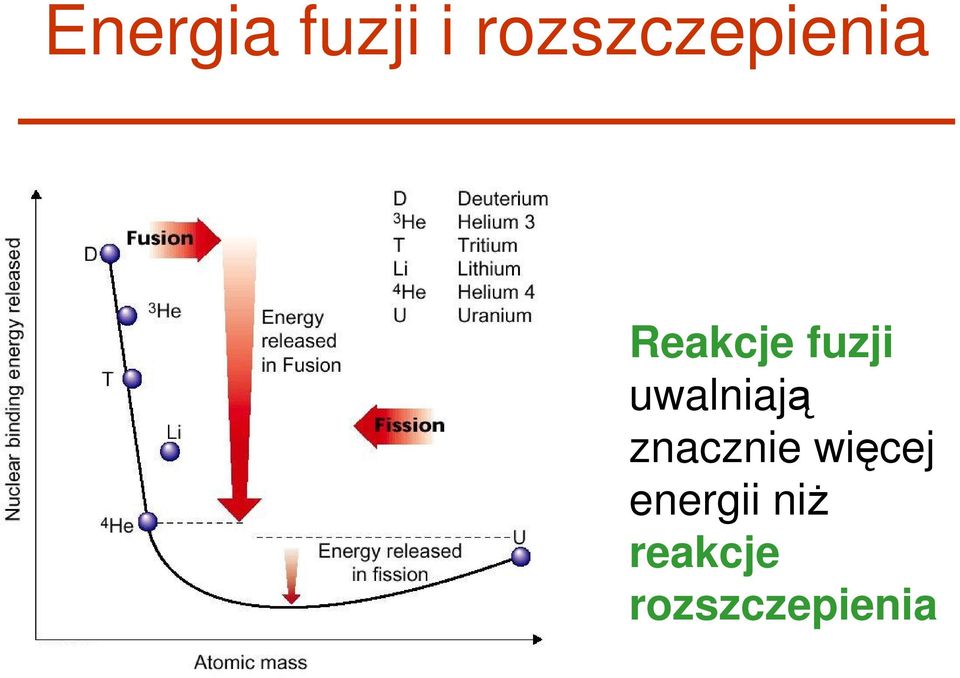 Reakcje fuzji uwalniają