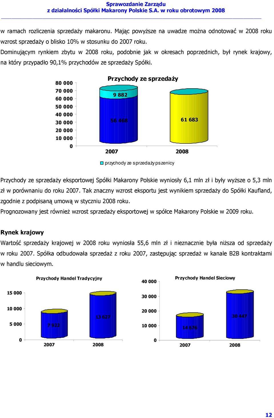 80 000 70 000 60 000 50 000 40 000 30 000 20 000 10 000 0 Przychody ze sprzedaŝy 9 882 56 468 61 683 2007 2008 przychody ze sprzedaŝy pszenicy Przychody ze sprzedaŝy eksportowej Spółki Makarony