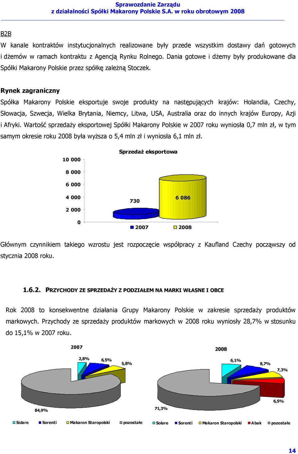 Rynek zagraniczny Spółka Makarony Polskie eksportuje swoje produkty na następujących krajów: Holandia, Czechy, Słowacja, Szwecja, Wielka Brytania, Niemcy, Litwa, USA, Australia oraz do innych krajów