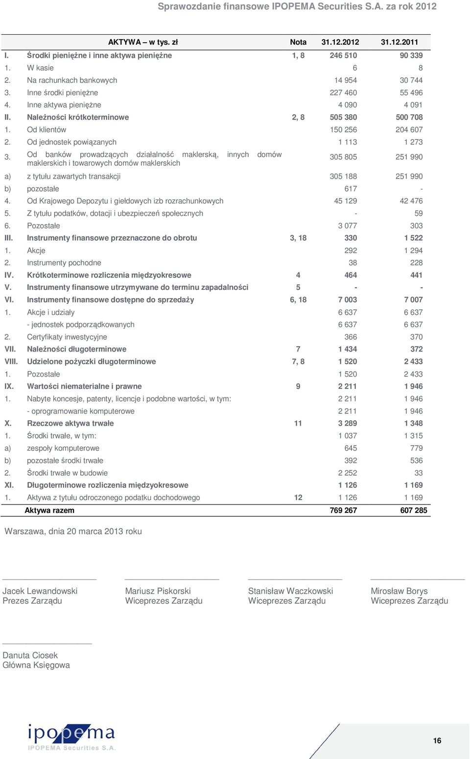 Od banków prowadzących działalność maklerską, innych domów maklerskich i towarowych domów maklerskich 305 805 251 990 a) z tytułu zawartych transakcji 305 188 251 990 b) pozostałe 617-4.