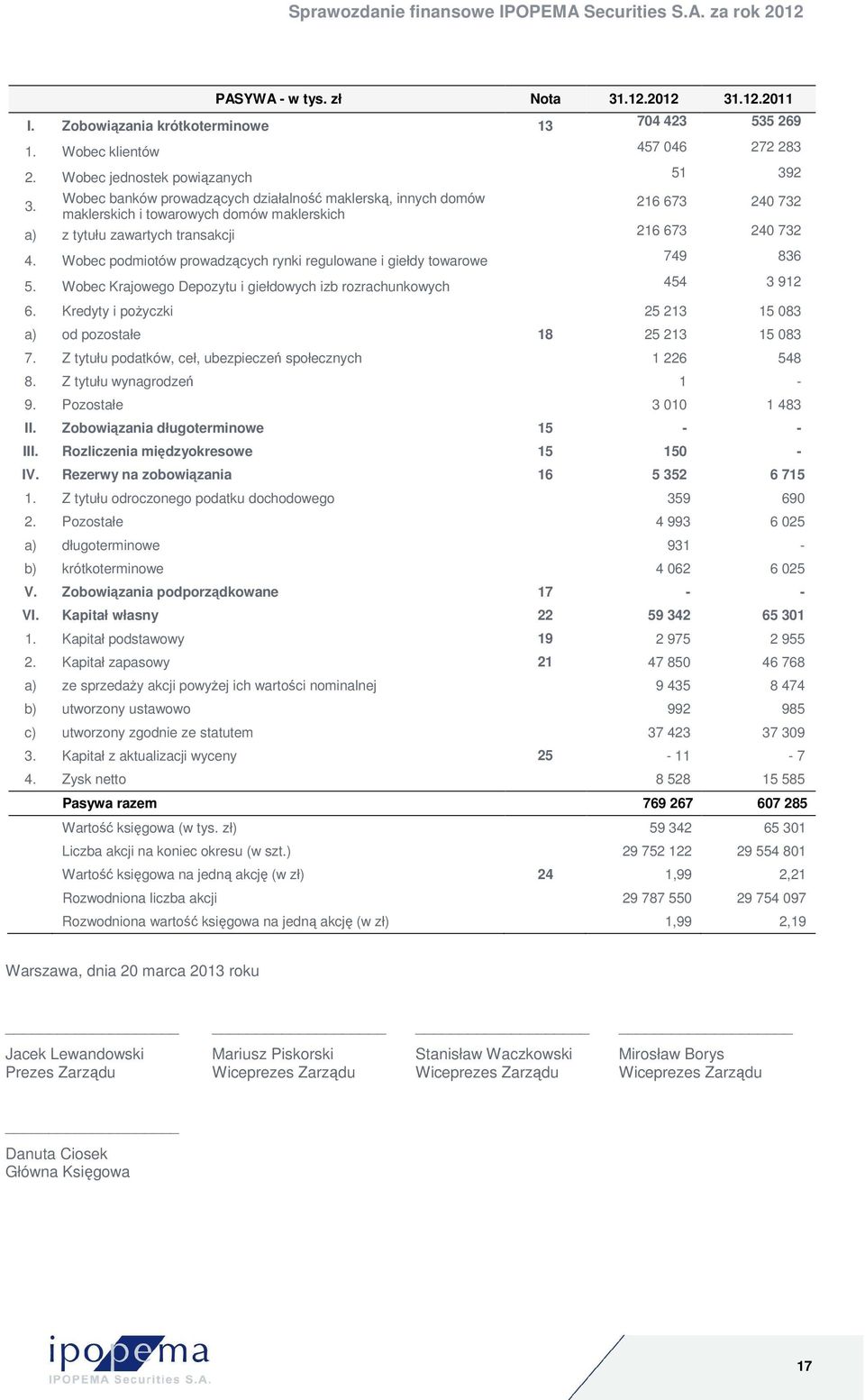 Wobec podmiotów prowadzących rynki regulowane i giełdy towarowe 749 836 5. Wobec Krajowego Depozytu i giełdowych izb rozrachunkowych 454 3 912 6.