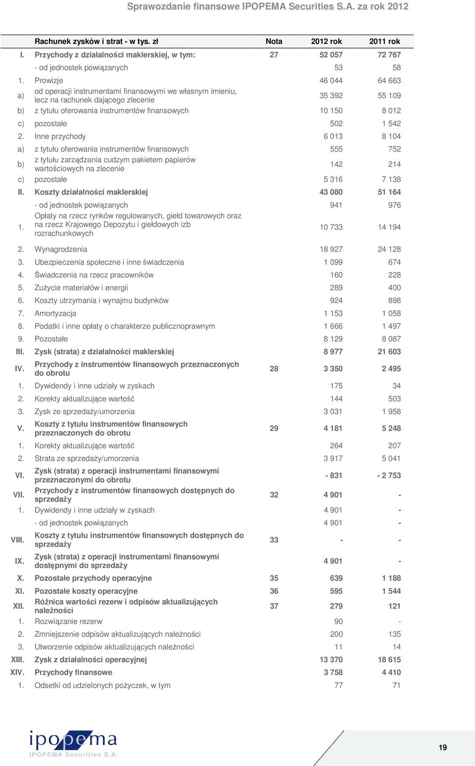 pozostałe 502 1 542 2.