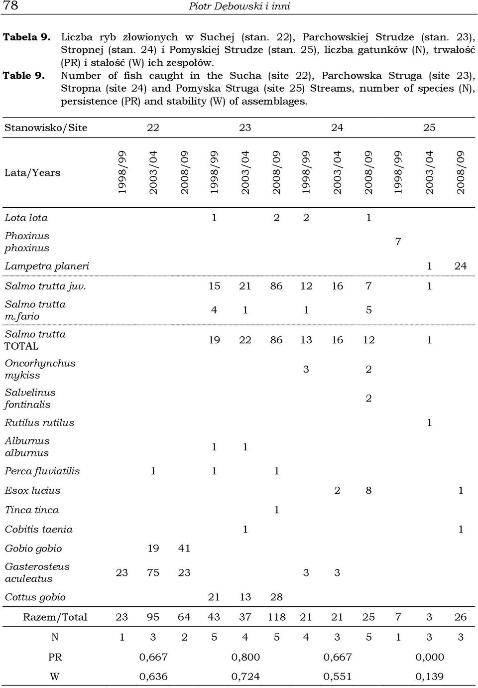 Number of fish caught in the Sucha (site 22), Parchowska Struga (site 23), Stropna (site 24) and Pomyska Struga (site 25) Streams, number of species (N), persistence (PR) and stability (W) of