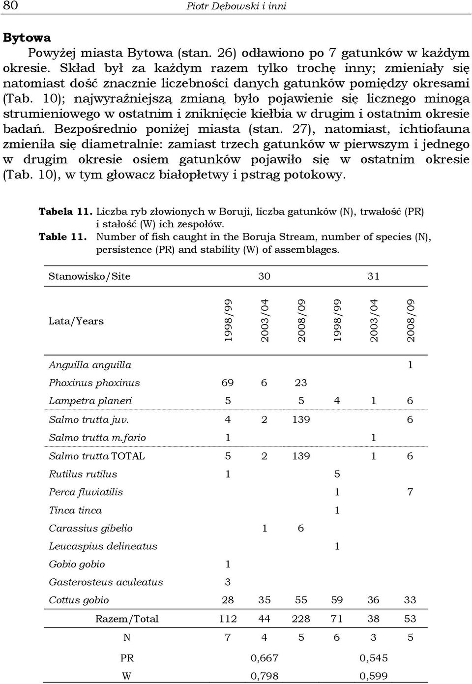 10); najwyraźniejszą zmianą było pojawienie się licznego minoga strumieniowego w ostatnim i zniknięcie kiełbia w drugim i ostatnim okresie badań. Bezpośrednio poniżej miasta (stan.