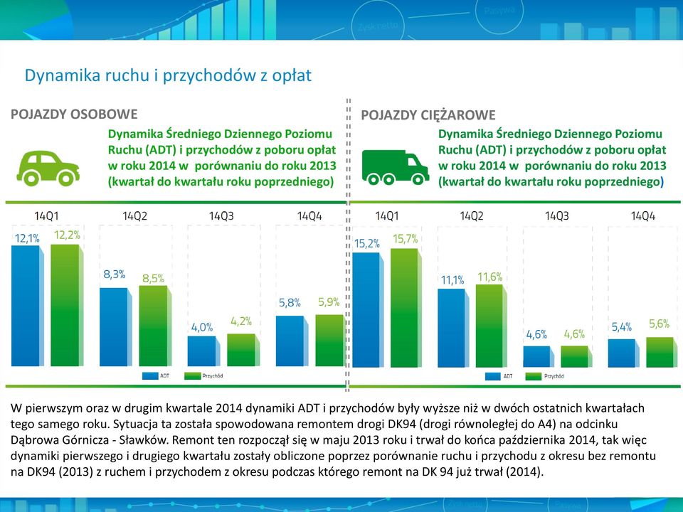 oraz w drugim kwartale 2014 dynamiki ADT i przychodów były wyższe niż w dwóch ostatnich kwartałach tego samego roku.