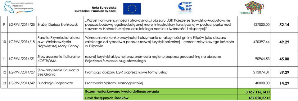 m w Hołnach Mejera oraz letniego namiotu twórczości i ekspozycji 427000,00 52,14 10 LGR/VI/2014/18 Parafia Rzymskokatolicka p.w. Wniebowzięcia Najświętszej Maryi Panny Wzmocnienie konkurencyjności i