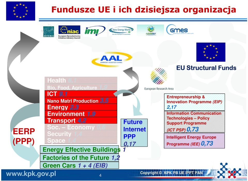 Economy 40,6 Security 1,4 Space 1,4 0,17 Euratom Energy Effective 2,8 Buildings JRC 1,8 1 Factories of the Future 1,2 Green Cars 1 + 4 (EIB) 4