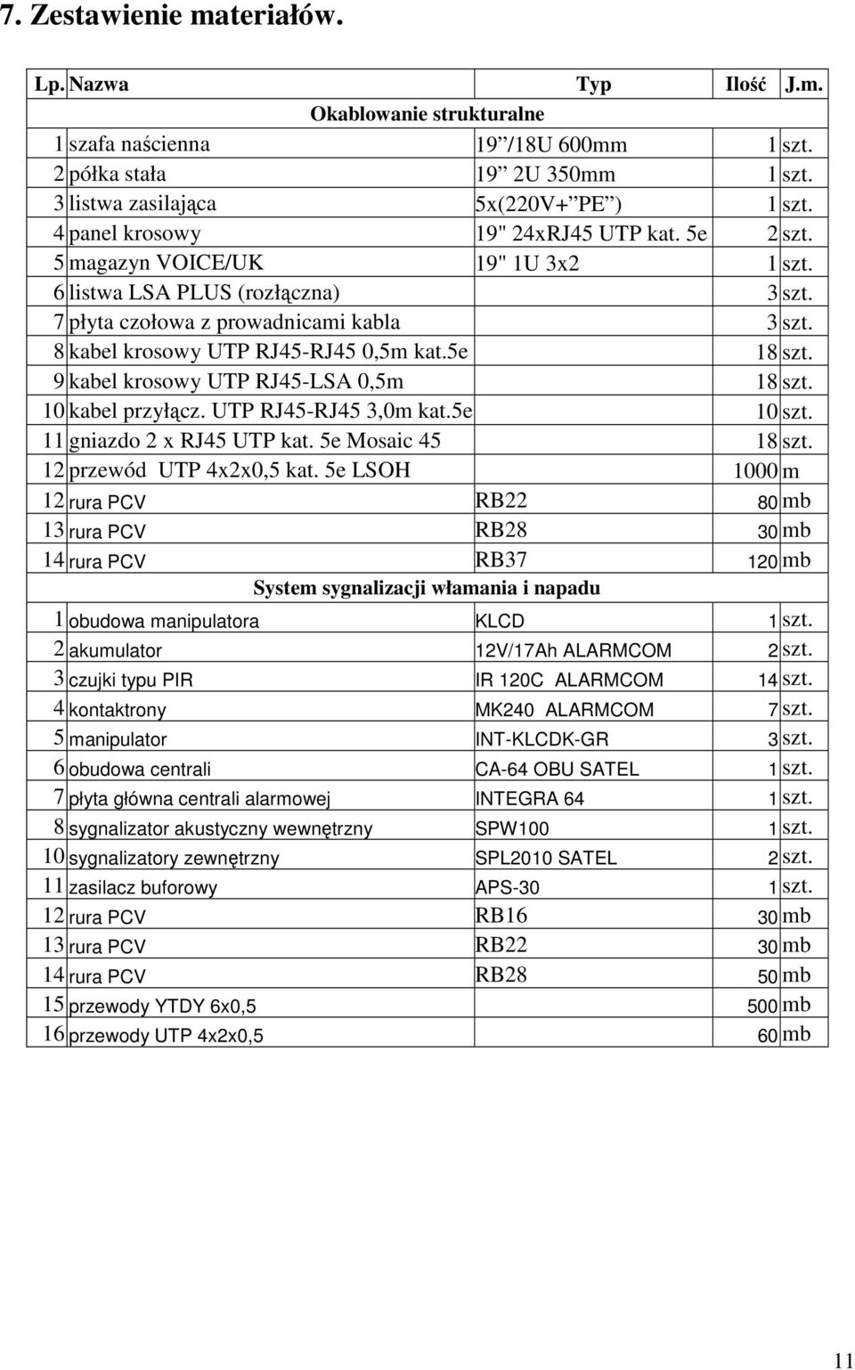 8 kabel krosowy UTP RJ45-RJ45 0,5m kat.5e 18 szt. 9 kabel krosowy UTP RJ45-LSA 0,5m 18 szt. 10 kabel przyłącz. UTP RJ45-RJ45 3,0m kat.5e 10 szt. 11 gniazdo 2 x RJ45 UTP kat. 5e Mosaic 45 18 szt.