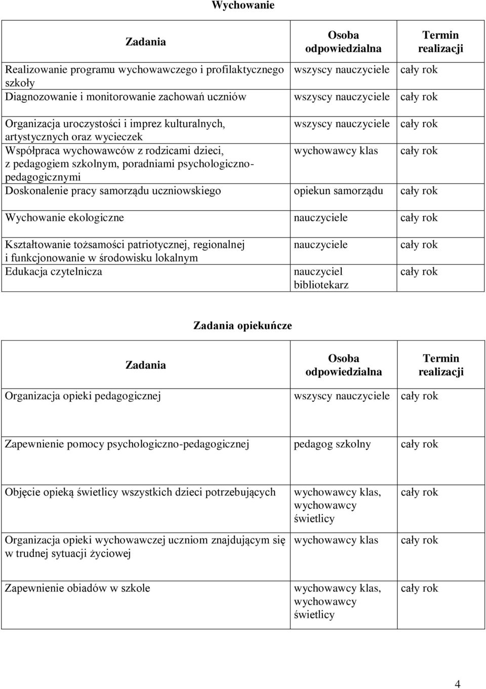 poradniami psychologicznopedagogicznymi Doskonalenie pracy samorządu uczniowskiego opiekun samorządu Wychowanie ekologiczne nauczyciele Kształtowanie tożsamości patriotycznej, regionalnej i