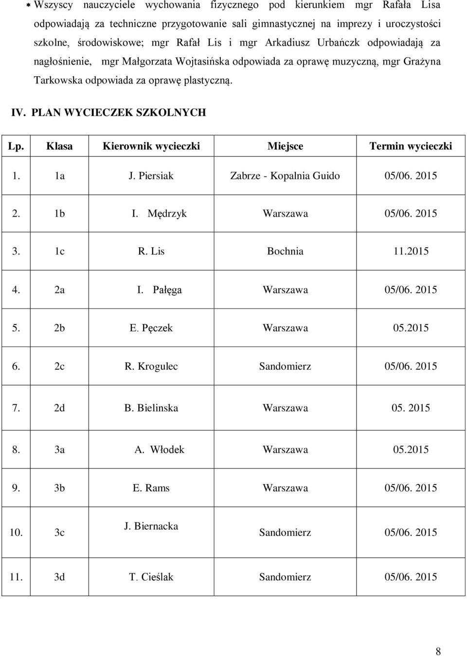 Klasa Kierownik wycieczki Miejsce Termin wycieczki 1. 1a J. Piersiak Zabrze - Kopalnia Guido 05/06. 2015 2. 1b I. Mędrzyk Warszawa 05/06. 2015 3. 1c R. Lis Bochnia 11.2015 4. 2a I.