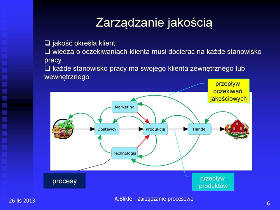 ma swojego klienta zewnętrznego lub wewnętrznego przepływ oczekiwań