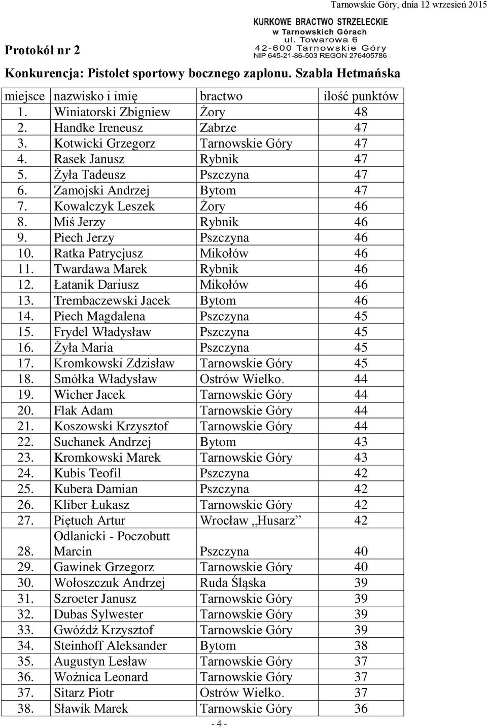 Piech Jerzy Pszczyna 46 10. Ratka Patrycjusz Mikołów 46 11. Twardawa Marek Rybnik 46 12. Łatanik Dariusz Mikołów 46 13. Trembaczewski Jacek Bytom 46 14. Piech Magdalena Pszczyna 45 15.