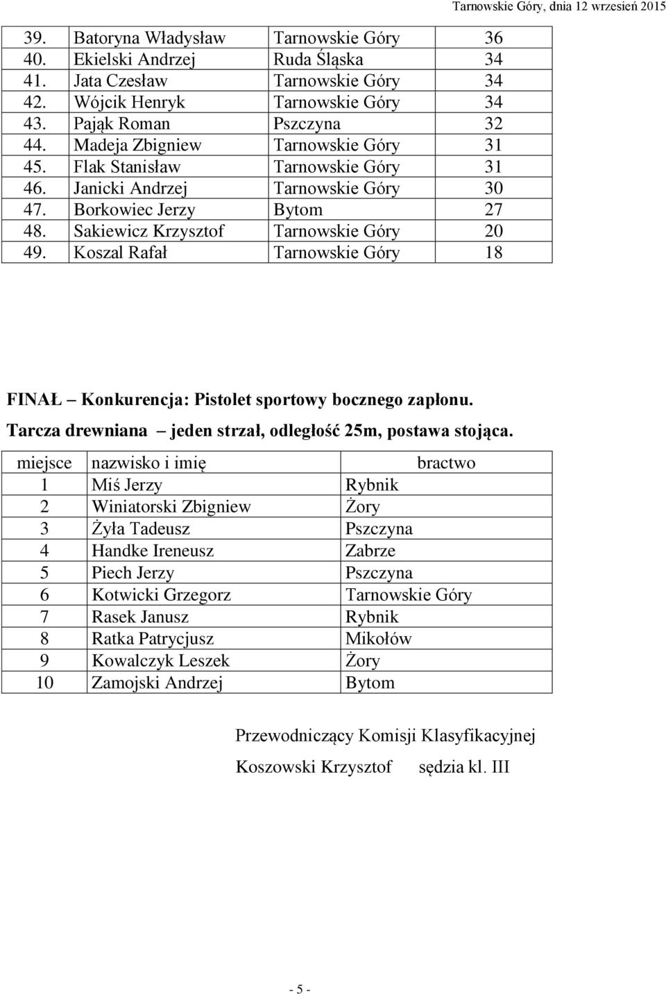 Koszal Rafał Tarnowskie Góry 18 Tarnowskie Góry, dnia 12 wrzesień 2015 FINAŁ Konkurencja: Pistolet sportowy bocznego zapłonu. Tarcza drewniana jeden strzał, odległość 25m, postawa stojąca.