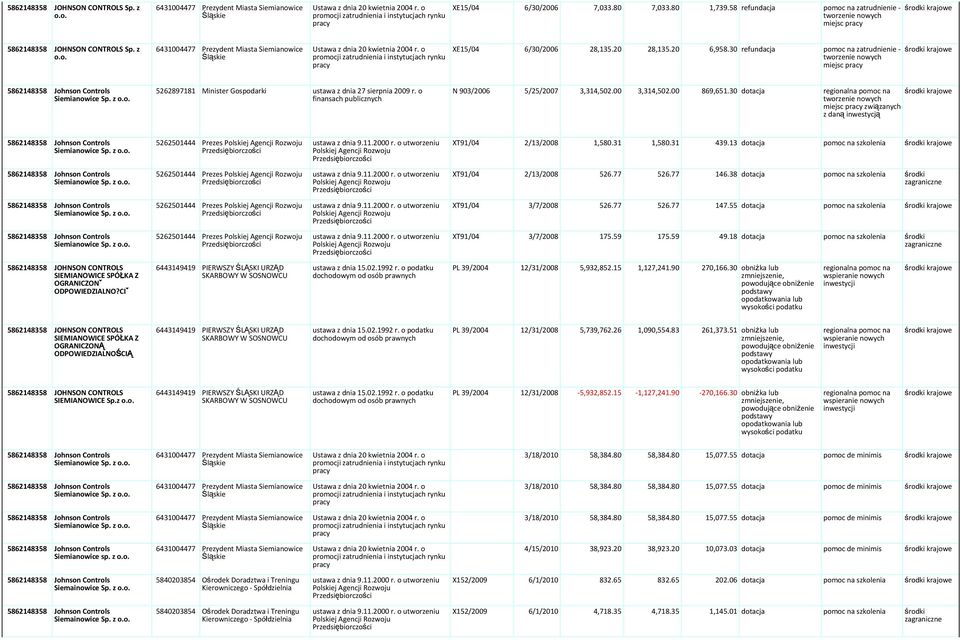 30 dotacja miejsc związanych z daną inwestycją Siemianowice Sp. z 5262501444 Prezes XT91/04 2/13/2008 1,580.31 1,580.31 439.13 dotacja pomoc na szkolenia Siemianowice Sp.