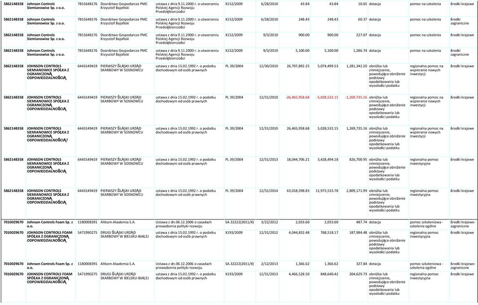 z 7851648176 Doardztwo Gospodarcze PMC Krzysztof Bajoński X152/2009 9/3/2010 900.00 900.00 227.07 dotacja pomoc na szkolenia Siemianowice Sp.