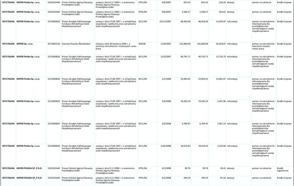 z 9271681519 Starosta Powiatu Świebodzin XE8/06 11/9/2007 132,000.00 132,000.00 36,428.87 refundacja pomoc na zatrudnienie - miejsc XE11/04 12/3/2007 49,792.71 49,792.71 13,756.