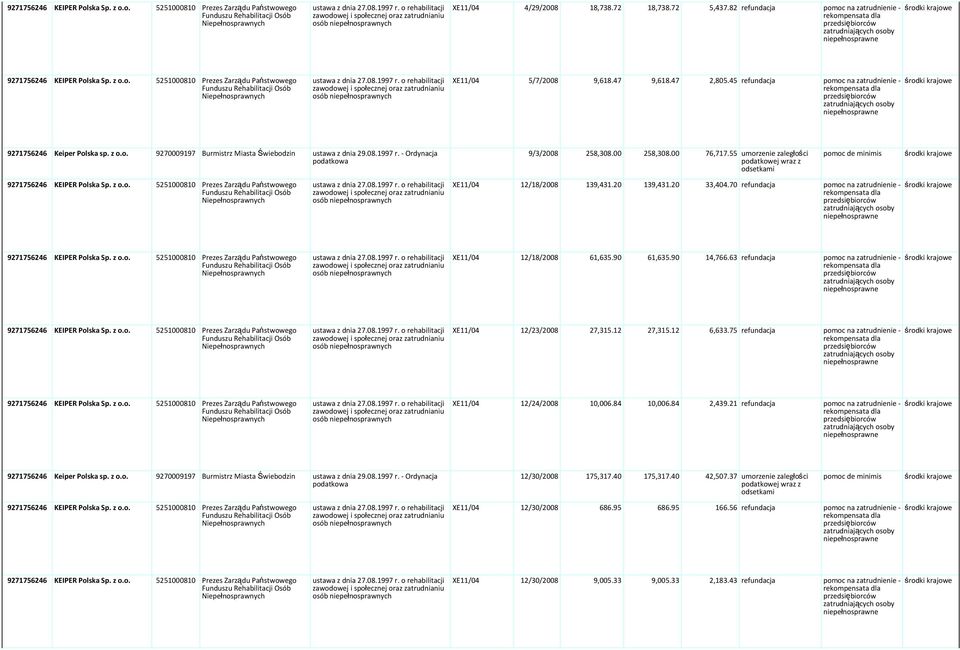 55 umorzenie zaległości podatkowej wraz z odsetkami pomoc de minimis XE11/04 12/18/2008 139,431.20 139,431.20 33,404.70 refundacja pomoc na zatrudnienie - XE11/04 12/18/2008 61,635.90 61,635.