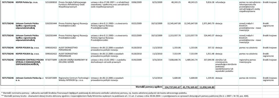 79 dotacja rozwój małych i średnich przedsiębiorstw - nowe inwestycje środki 9271756246 Johnson Controls Polska Spółka z ograniczoną odpowiedzialnością 5262501444 Prezes X325/2009 10/13/2009