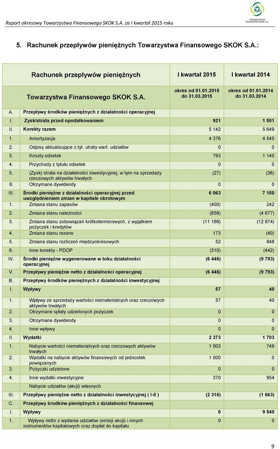 Amortyzacja 4 376 4 545 2. Odpisy aktualizujące z tyt. utraty wart. udziałów 0 0 3. Koszty odsetek 793 1 140 4. Przychody z tytułu odsetek 0 0 5.