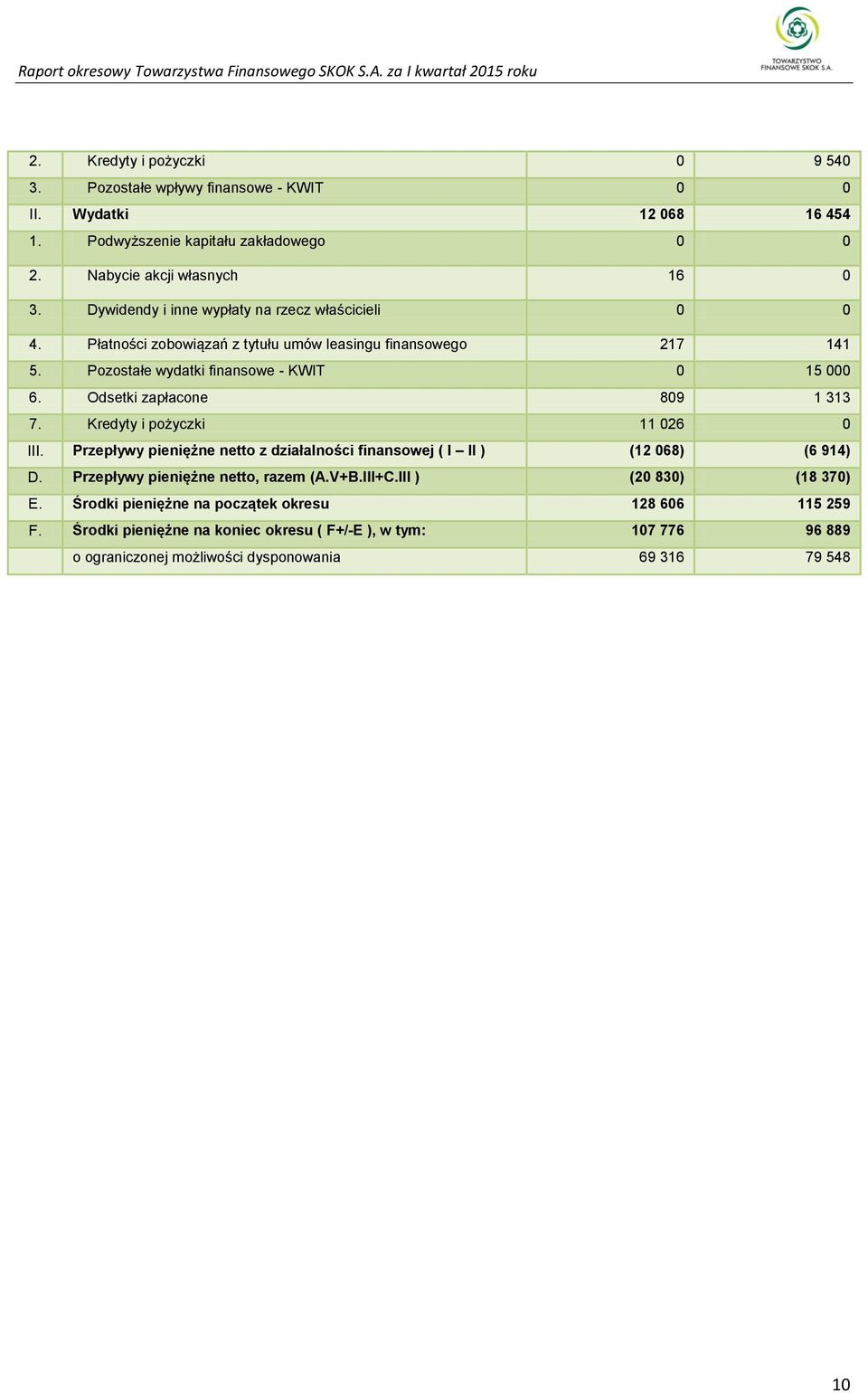 Odsetki zapłacone 809 1 313 7. Kredyty i pożyczki 11 026 0 III. Przepływy pieniężne netto z działalności finansowej ( I II ) (12 068) (6 914) D. Przepływy pieniężne netto, razem (A.