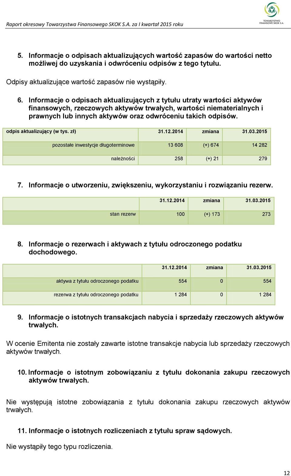 odpis aktualizujący (w tys. zł) 31.12.2014 zmiana 31.03.2015 pozostałe inwestycje długoterminowe 13 608 (+) 674 14 282 należności 258 (+) 21 279 7.