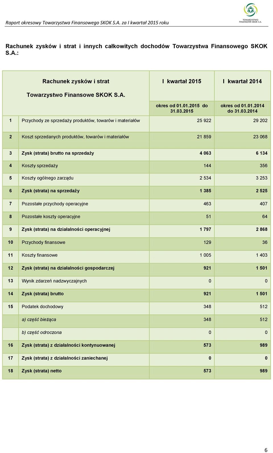 brutto na sprzedaży 4 063 6 134 4 Koszty sprzedaży 144 356 5 Koszty ogólnego zarządu 2 534 3 253 6 Zysk (strata) na sprzedaży 1 385 2 525 7 Pozostałe przychody operacyjne 463 407 8 Pozostałe koszty