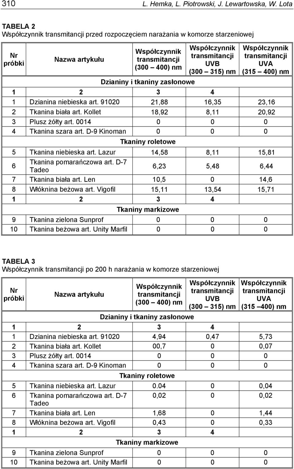 transmitancji UVB (300 315) nm Współczynnik transmitancji UVA (315 400) nm 1 2 3 4 1 Dzianina niebieska art. 91020 21,88 16,35 23,16 2 Tkanina biała art. Kollet 18,92 8,11 20,92 3 Plusz żółty art.