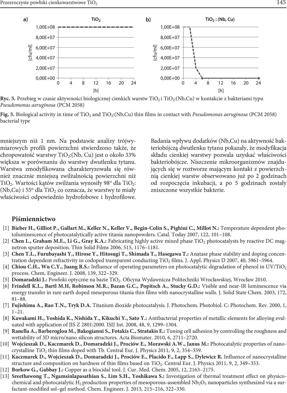 Przebieg w czasie aktywności biologicznej cienkich warstw TiO 2 i TiO 2 :(Nb,Cu) w kontakcie z bakteriami typu Pseudomonas aeruginosa (PCM 2058) Fig. 5.