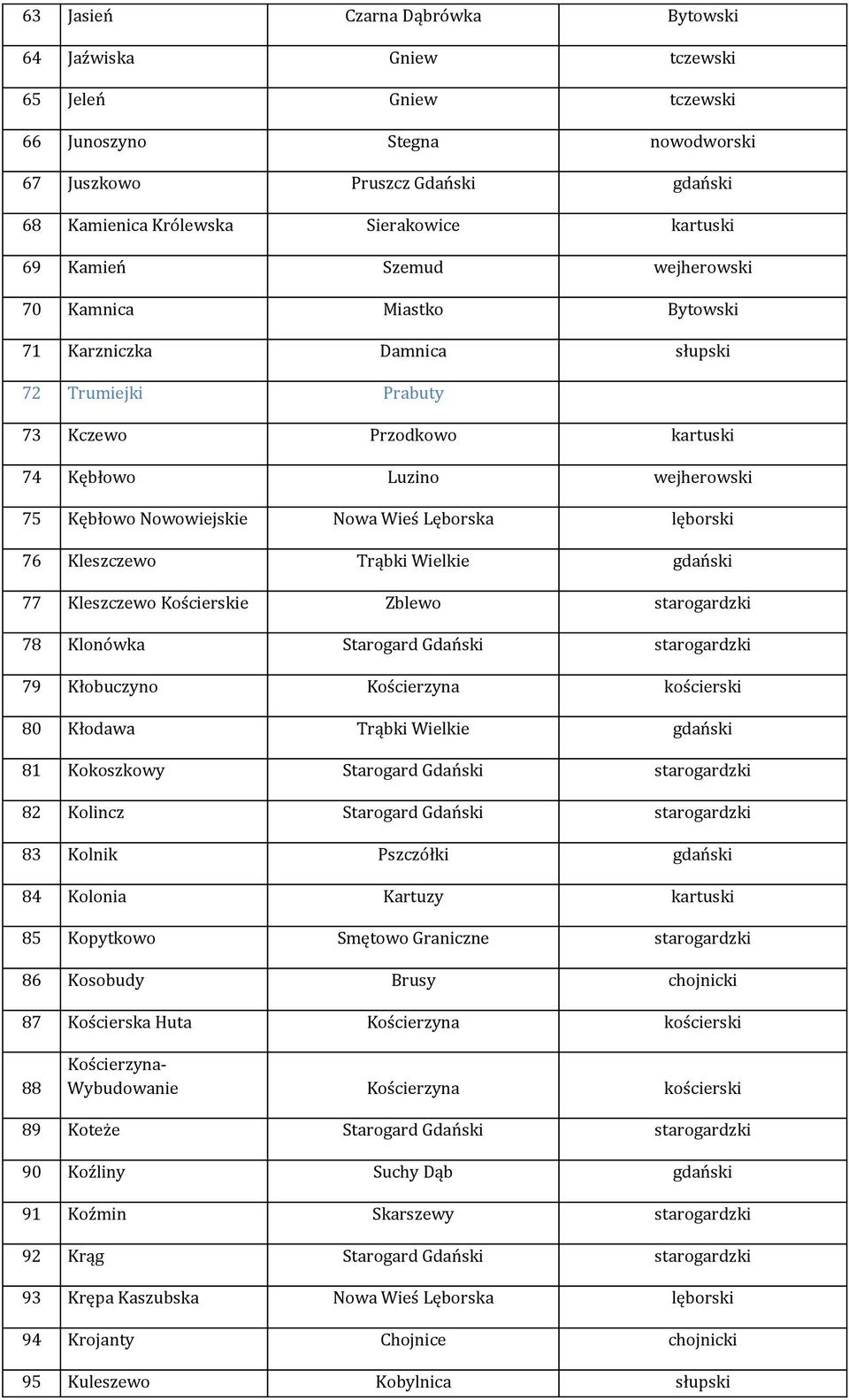 Wieś Lęborska lęborski 76 Kleszczewo Trąbki Wielkie gdański 77 Kleszczewo Kościerskie Zblewo starogardzki 78 Klonówka Starogard Gdański starogardzki 79 Kłobuczyno Kościerzyna kościerski 80 Kłodawa