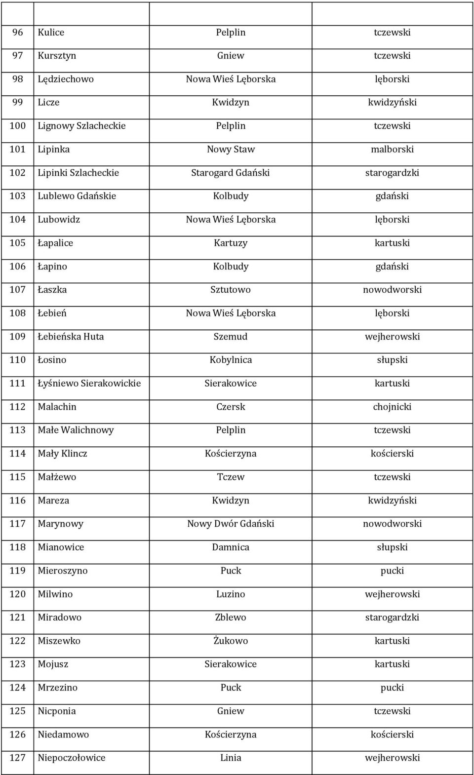 Łaszka Sztutowo nowodworski 108 Łebień Nowa Wieś Lęborska lęborski 109 Łebieńska Huta Szemud wejherowski 110 Łosino Kobylnica słupski 111 Łyśniewo Sierakowickie Sierakowice kartuski 112 Malachin